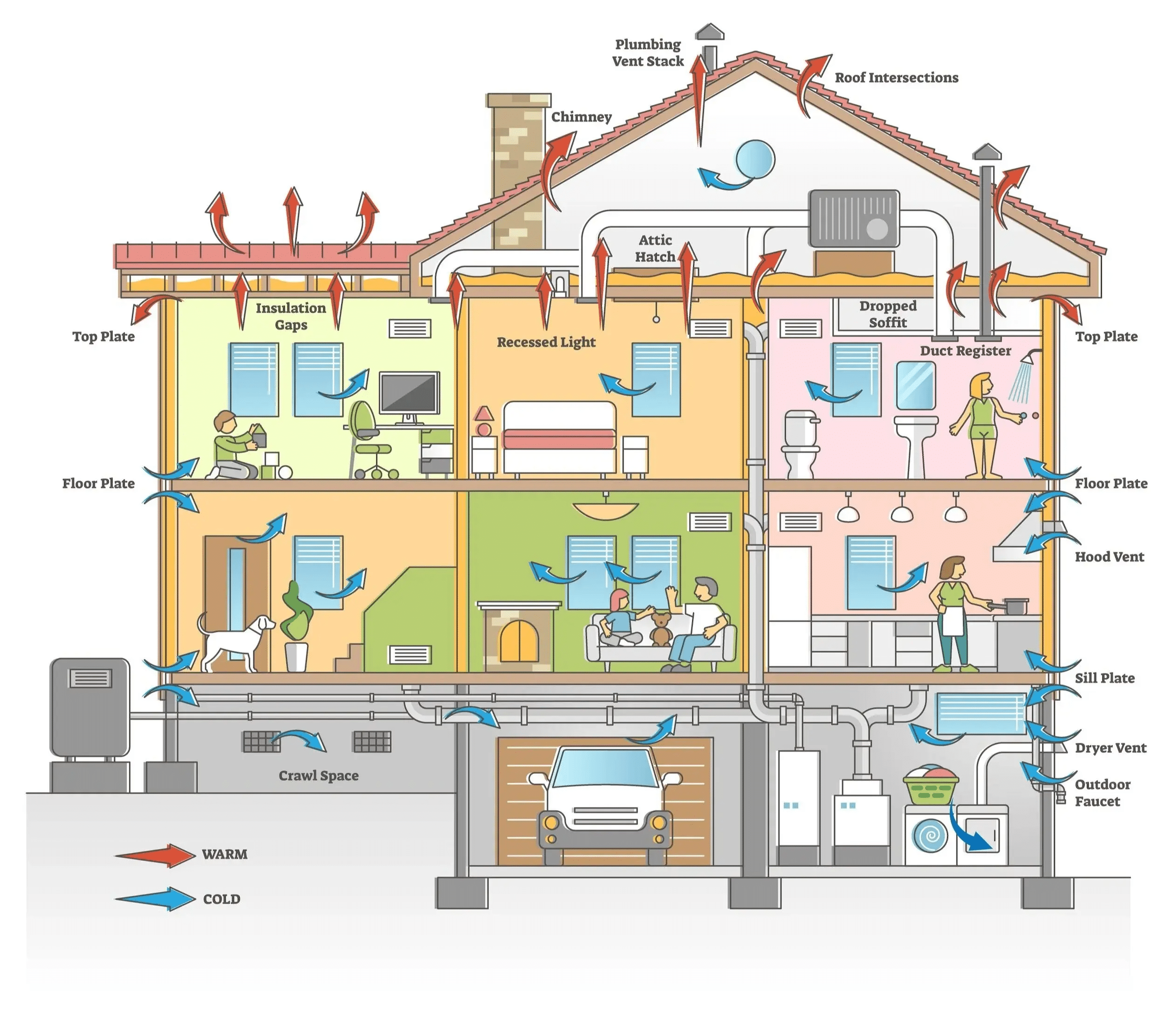 Detailed Graphic, breaking down the different sections of the house and how everything works together